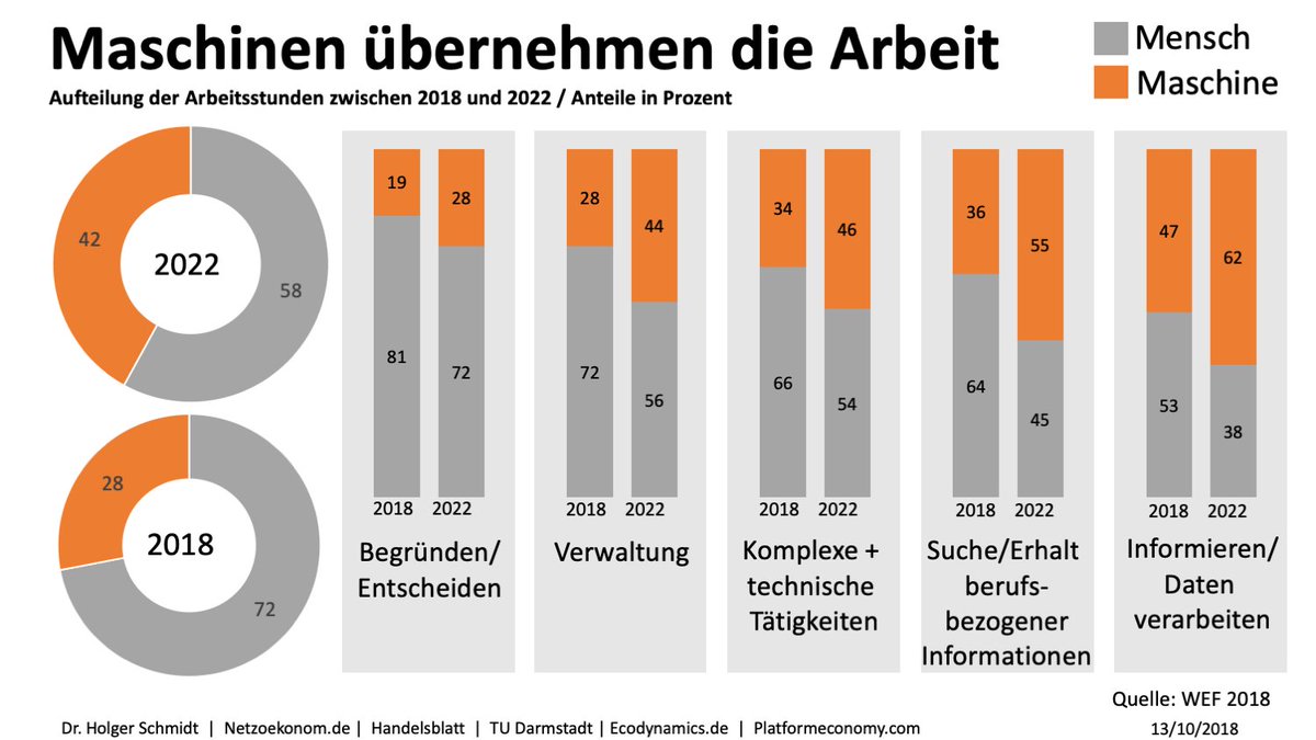 Wie Maschinen die Arbeit übernehmen und wer dabei zu den Gewinnern gehören wird | Netzökonom-Blog ow.ly/DhM830mdKBD