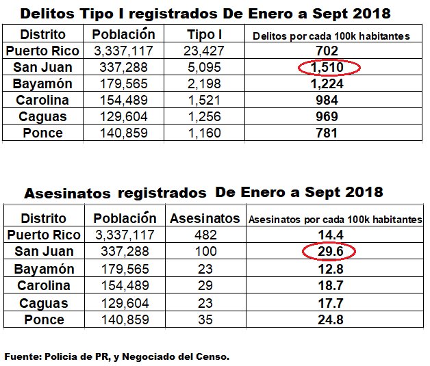 criminalidad en puerto rico estadisticas criminalidad en puerto rico estadisticas