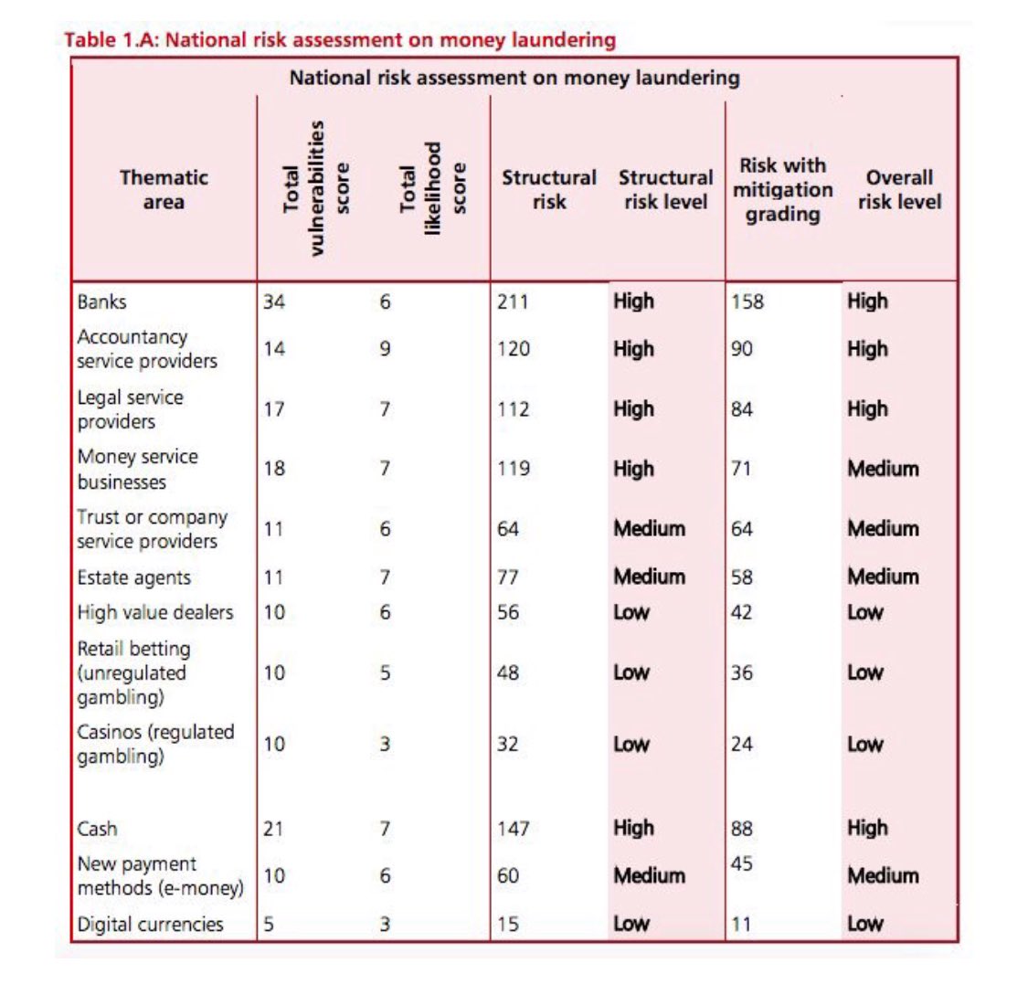Hey ⁦<a href="/Nouriel/">Nouriel Roubini</a>⁩ before going out and making complete fool of yourself (again) &amp; calling Bitcoin money for criminals, how about you read up on the UK Treasury Report placing Bitcoin as Lowest Risk for Money Laundering while Banks as Highest 😭 Pls RT so Dr Doom gets educated