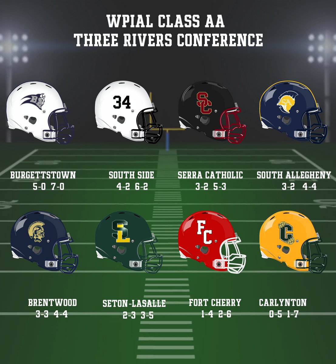 END2008 (@end2008) on Twitter photo WPIAL Cl. 2A Standings after wk 8 action. Conf & overall records <a href="/thesteelersnat/">The Steelers n'at</a> <a href="/Cover3_ATH/">Cover Three Athletics</a> <a href="/WestmorelandSN/">Westmoreland Sports Network</a> <a href="/SASDFootball/">South AlleghenyFB</a> @MHSAthletics667 <a href="/BrownsvilleF/">Brownsville sports</a> <a href="/AvonworthFB/">Avonworth Football</a> <a href="/FrazierFootball/">Frazier Football</a> @TeamBCDawg <a href="/EC_Wolverines/">Ellwood City Wolverines Sports</a> <a href="/BHS_Strength/">Burgettstown Strength Page</a> <a href="/43legacy/">Cody Ross®</a> <a href="/BHABBoosters/">Brentwood High Athletic Boosters</a> <a href="/wildcat_wackos/">Wildcat Wackos</a> @McguffeyFB WPIAL Cl. 2A Standings after wk 8 action. Conf & overall records <a href="/thesteelersnat/">The Steelers n'at</a> <a href="/Cover3_ATH/">Cover Three Athletics</a> <a href="/WestmorelandSN/">Westmoreland Sports Network</a> <a href="/SASDFootball/">South AlleghenyFB</a> @MHSAthletics667 <a href="/BrownsvilleF/">Brownsville sports</a> <a href="/AvonworthFB/">Avonworth Football</a> <a href="/FrazierFootball/">Frazier Football</a> @TeamBCDawg <a href="/EC_Wolverines/">Ellwood City Wolverines Sports</a> <a href="/BHS_Strength/">Burgettstown Strength Page</a> <a href="/43legacy/">Cody Ross®</a> <a href="/BHABBoosters/">Brentwood High Athletic Boosters</a> <a href="/wildcat_wackos/">Wildcat Wackos</a> @McguffeyFB
