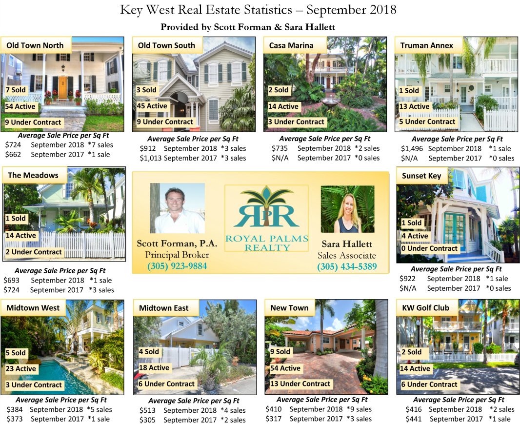 KWRoyalPalms's tweet photo. #StatisticsSaturday 📈 - Have a peek at the September 2018 Key West Real Estate Statistics. For additional Key West and Lower Keys real estate statistics you can visit:

https://t.co/3hxJuM3BNi

#RoyalPalmsRealty #KeyWest #LowerKeys #RealEstate #KeyWestRealtor #Statistics https://t.co/0vwXY5tqGO