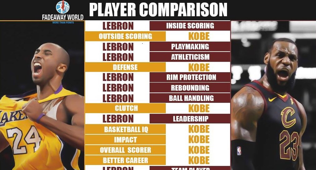 is lebron james better than kobe