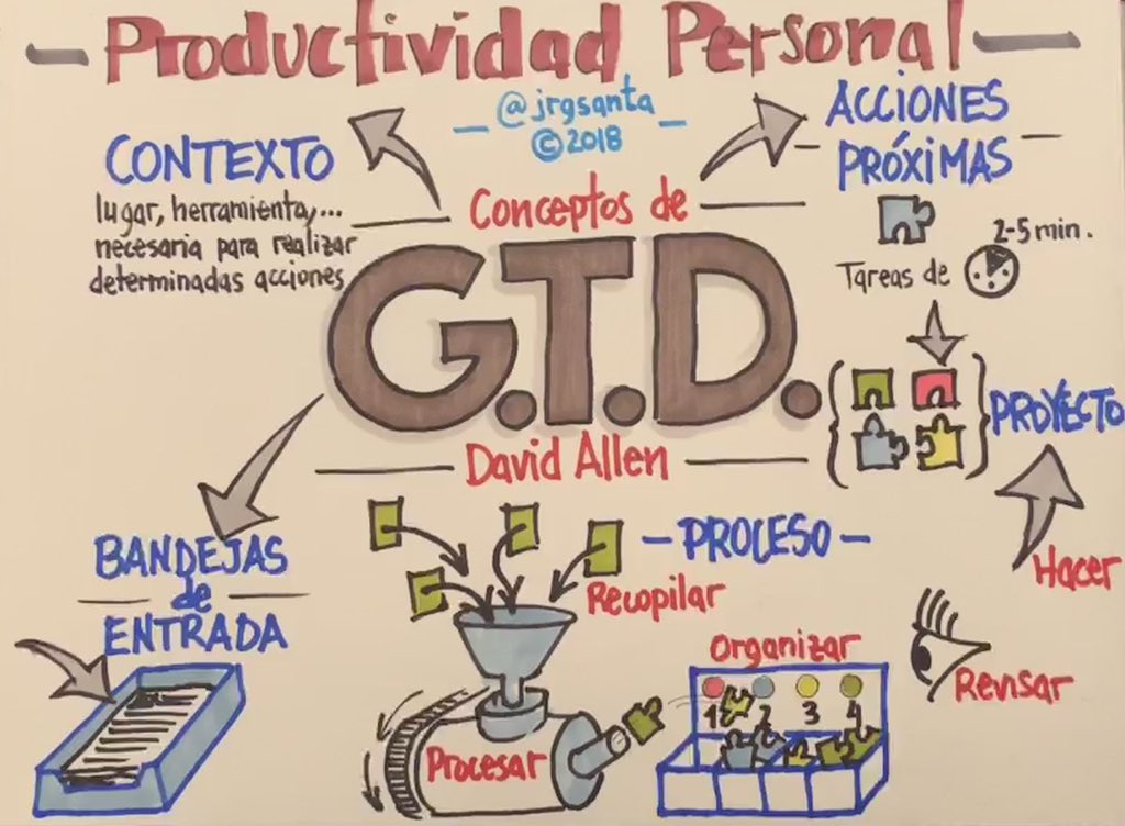 Proceso y Conceptos Clave de GTD de David Allen.  Productividad Personal #sketchnoting #sketchnotes #visualthinking <a href="/PMIAragon/">PMIAragon</a>