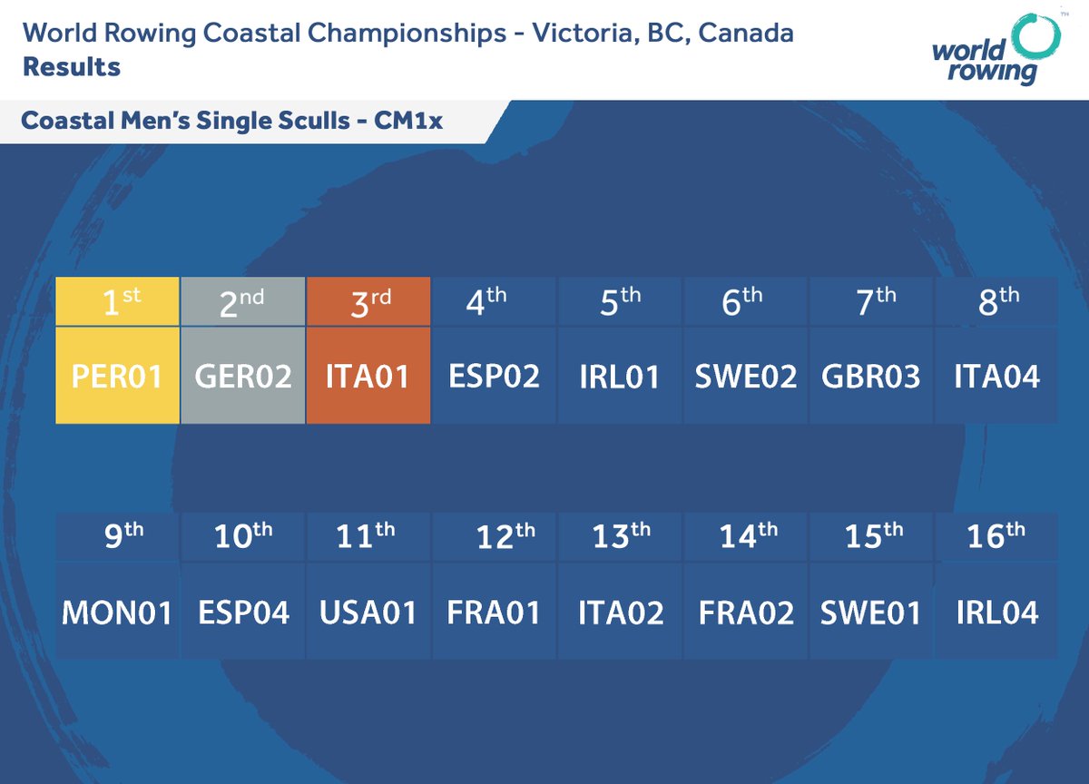 WorldRowing's tweet photo. Results - CM1x 🚩Peruvian rower, Eduardo Linares Ruiz, pulled out far in front of the group to second his place in 🥇 https://t.co/Y1Qi7fQhaZ