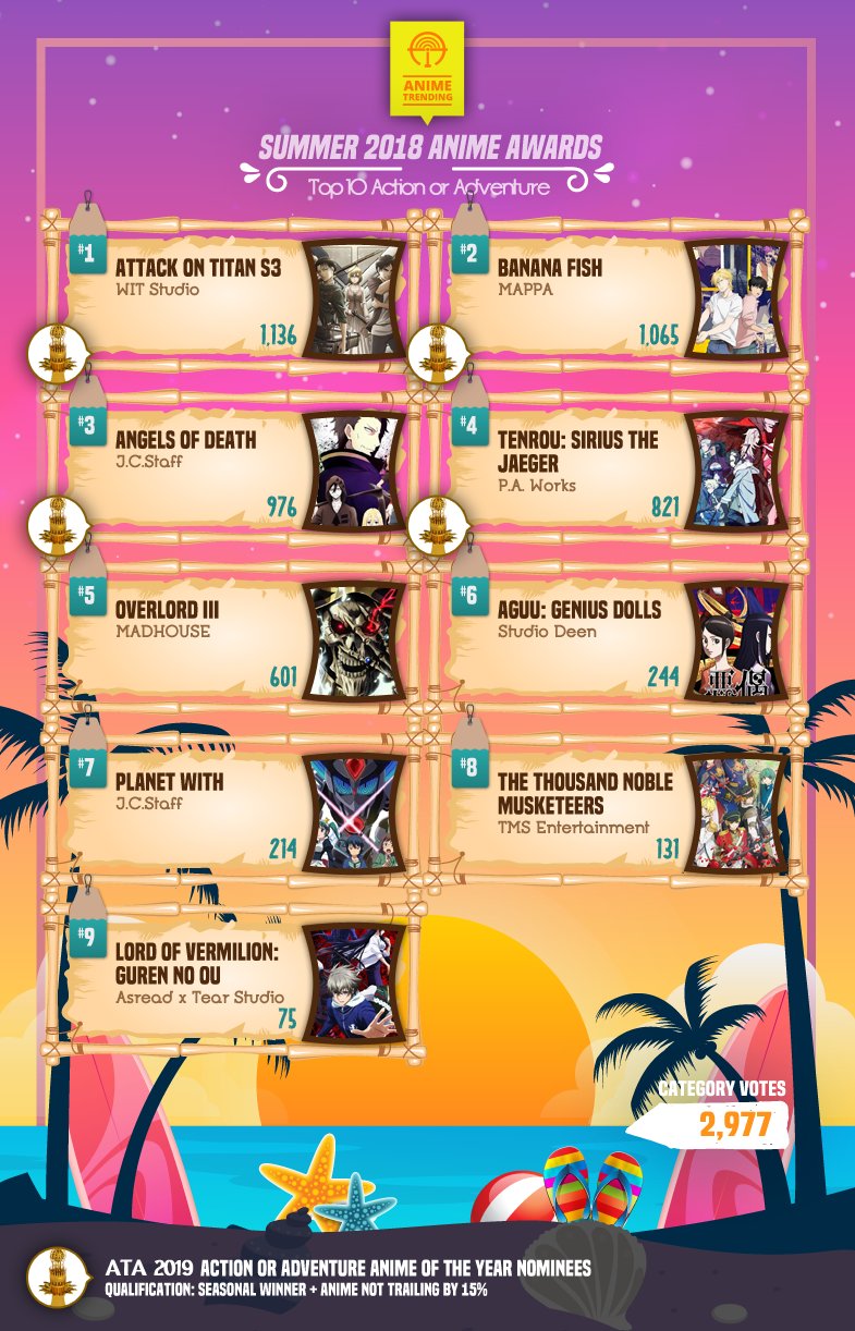 Anime Trending on Twitter: "🏆 SUMMER 2018 ANIME AWARDS 🏆 Final Results