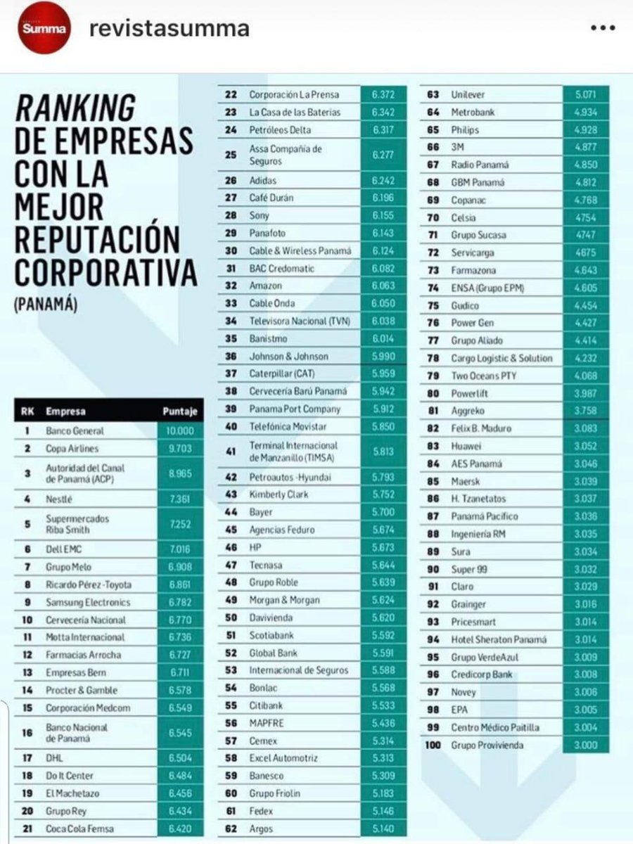 PtyEl's tweet photo. Cuando veo este ranking le agradezco a la @RevistaSumma no haber incluido a @FinPacifico que trata a sus #buenosclientes como enemigos y malapagas. Que #atenciónalcliente tan pésima tiene este grupo https://t.co/MVBza45CxD