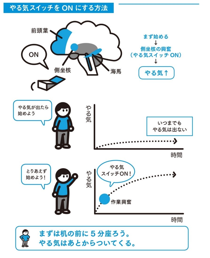 心理学者 やる気がなくても始めればやる気は後から湧く 怠け者 その とりあえず始めるやる気 はどっから湧くんだ Togetter