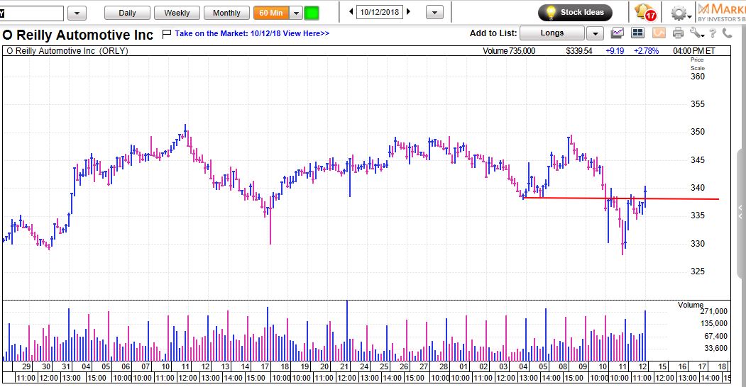 MarkNewtonCMT's tweet photo. $ORLY O'Reilly Automotive Just managed to get back up above 339 last Friday on high volume #IBDPartner Move above prior lows also seen clearly using @MarketSmith Hourly charts- Move to 350 expected initially @IBDinvestors #WeekendChartStudy #GoSOX https://t.co/NDn53EHL8D