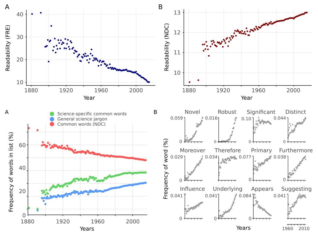 Scientific papers are getting less readable: fewer common words; more jargon elifesciences.org/articles/27725

NB: For upper right figure, higher scores indicate lower readability.