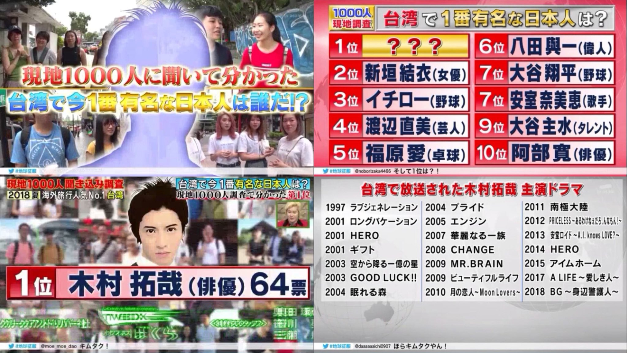 るう 台湾で1番有名な日本人 1位 俳優 木村拓哉 ﾟ ﾟﾉﾉﾞ ﾊﾟﾁﾊﾟﾁ 台湾でも主演ドラマ作品以上放送されてて凄い T Co 42msxrvvxs Twitter