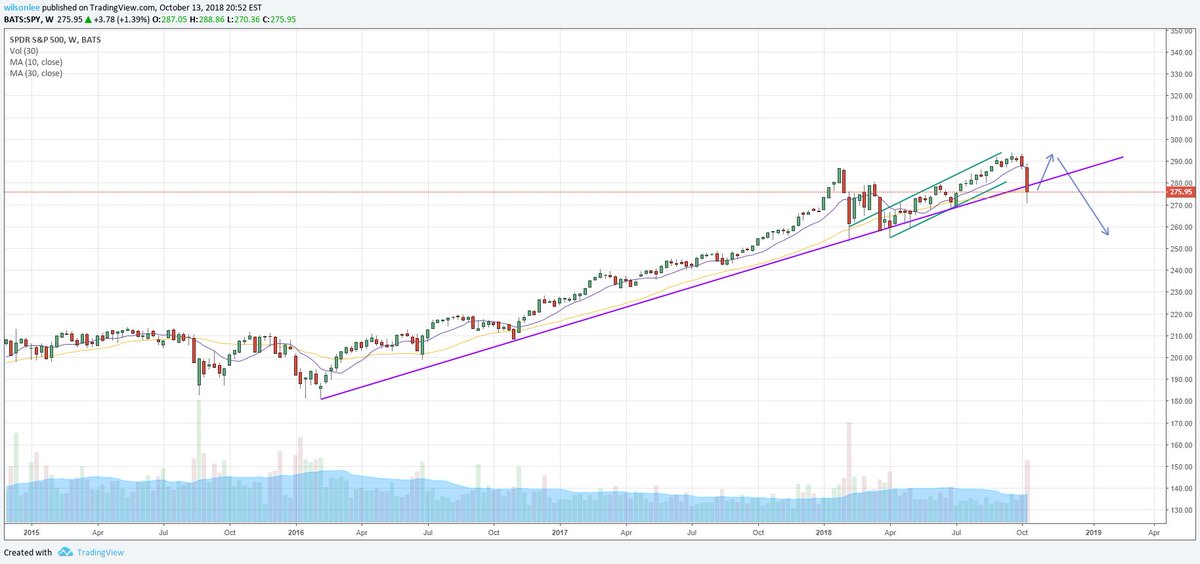 TraderDiaries's tweet photo. $SPY zooming out, bull trend still look intact. Strong and long-lived bull unlikely to be killed by a single weak trend break https://t.co/q6tHnKr54w