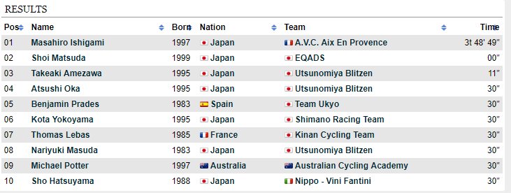 The 2018 Oita Urban Classic went to Masahiro Ishigami of the Japanese National Selection. Another solid result in Japan for <a href="/michaelpott3r/">Michael Potter</a> who finished 9th. #OitaCycleFes

firstcycling.com/race.php?r=852…