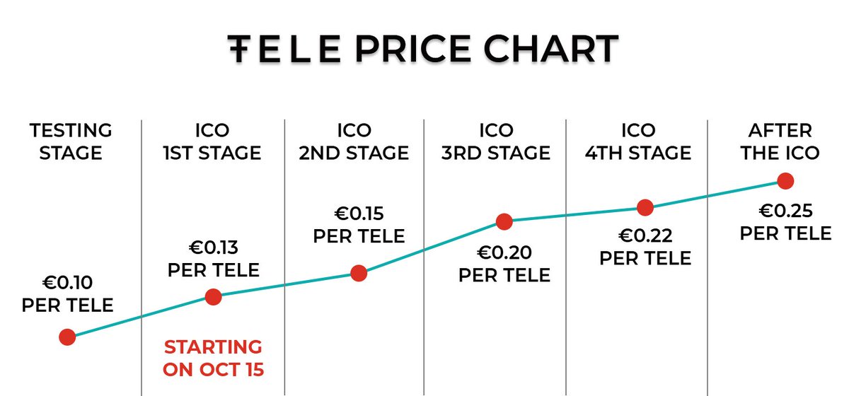 MiracleTelecom's tweet photo. Tomorrow is a hugely important day for as we officially start our massive #ICO.

Each stage of our ICO will be followed by a #TELE price increase and today is your last chance to buy the tokens with a 30% discount.

Get TELE with a #discount right now -> https://t.co/E3dyYoEcGX https://t.co/e9a3V7QML6