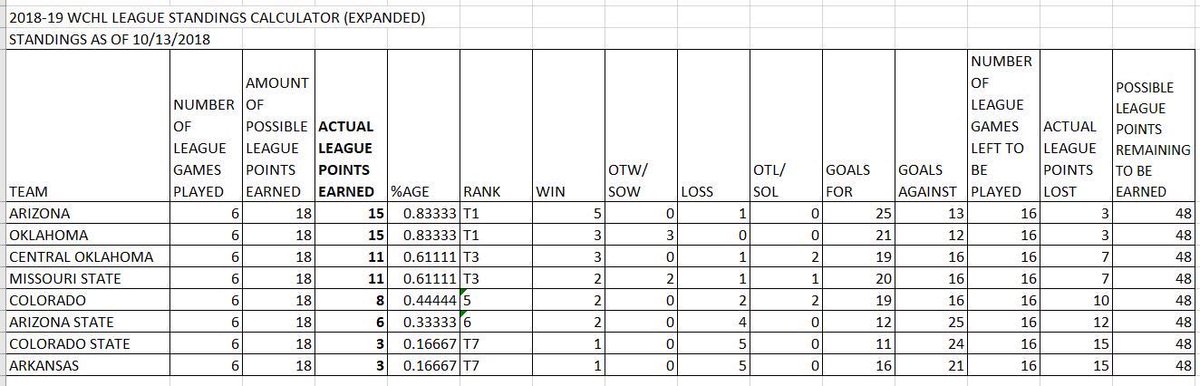 If @UAWildcatHockey is not a TOP TEN after this weekend, voters are not paying attention! Congratulations to Head Coach Chad Berman, his staff and players! #TeamOnAMission