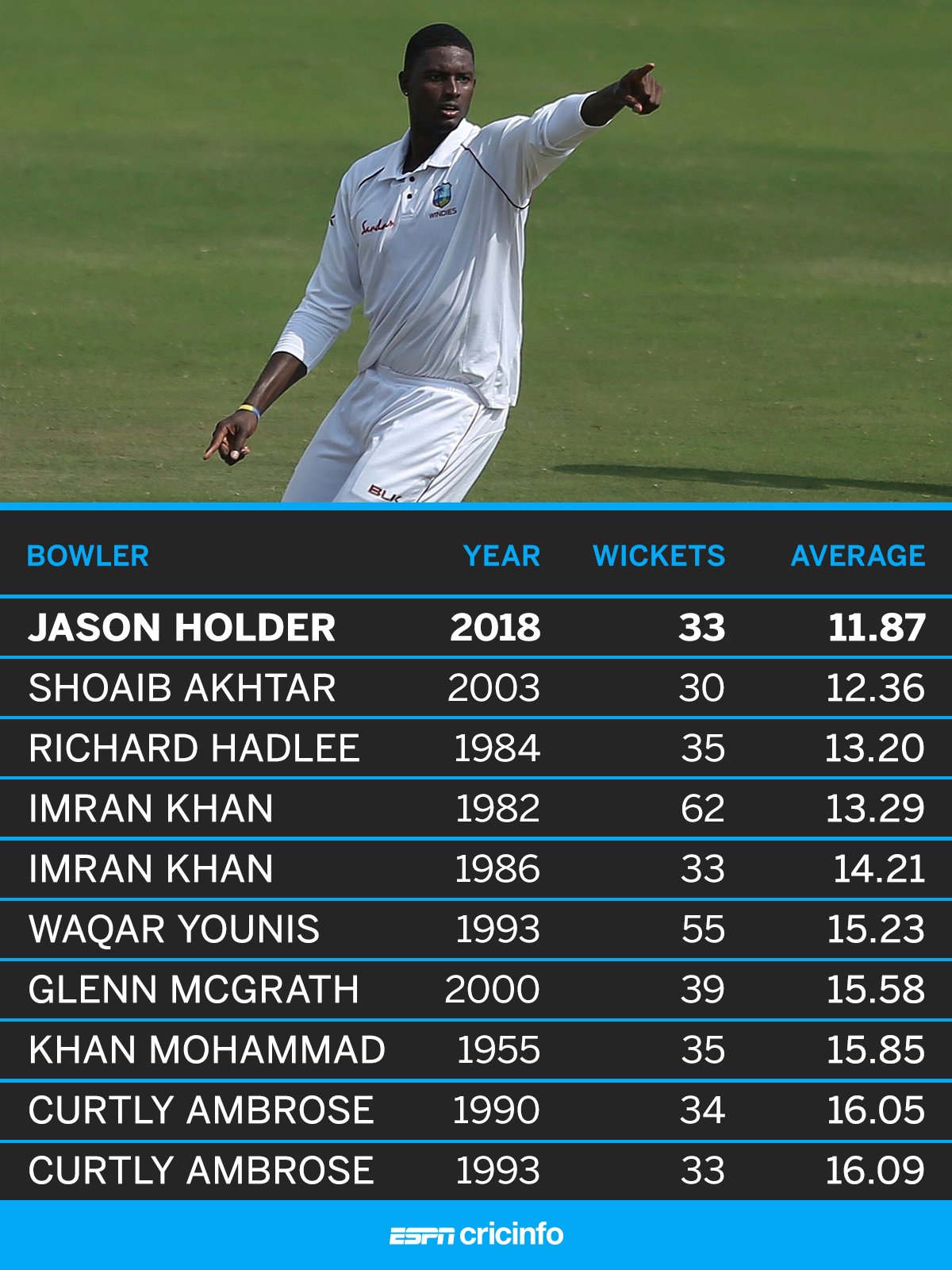 ESPNcricinfo on Twitter "Jason Holder's bowling average in 2018 is the