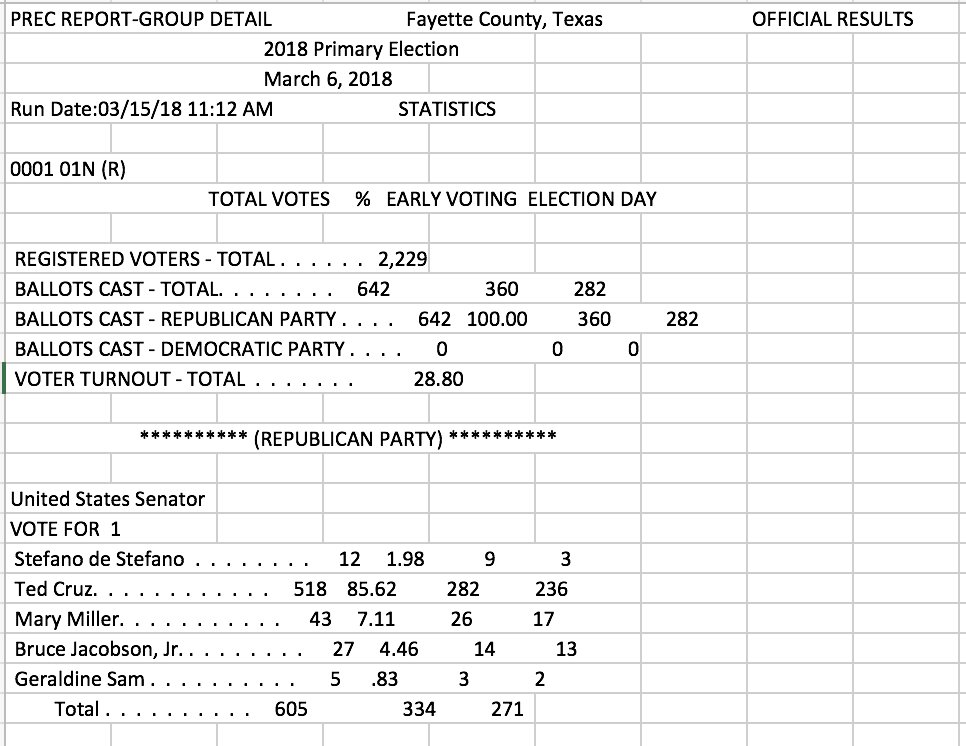 openelex's tweet photo. Precinct-level election results, Fayette County, Texas, 2018 primary:
#notaspreadsheet https://t.co/i2Yd3mTB2D