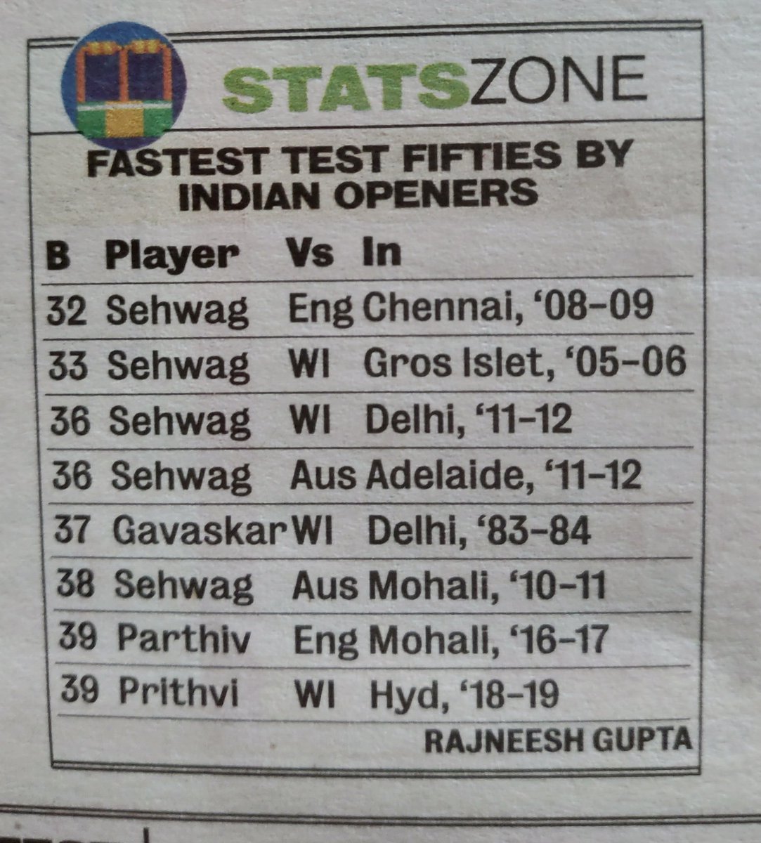MotorNad's tweet photo. This stat clearly shows why @virendersehwag was the greatest test opener IMHO.
We miss you paaji! https://t.co/4TKsy0DeRV
