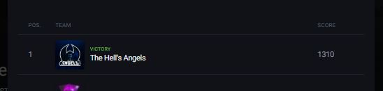 Challengermode's tweet photo. Congratulations to "Hells Angels" @HeavenFuzion @Cokie_Arts and LeFicha who took out victory in tonight @NVIDIAGeForce and @OMENbyHP LATAM influencer tournament and will be moving into the final to play along side @iDelt4 in the grand finals representing Mexico. #battleroyaleLA https://t.co/gVABQZ9ZaH