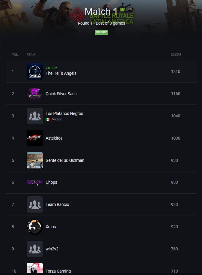 thehellsangels's tweet photo. Felicidades al team de PUBG @Cokie_Arts , @RamiroGomez24 , @HeavenFuzion Por clasificar en el torneo de @NVIDIAGeForceLA @iDelt4 #TeamDelt4 
Y un agradecimiento especial a uno de los mejores jugadores que tenemos @El_sicarioMx que ha hecho un gran trabajo con los chicos🔥 https://t.co/RBnPsddNWJ