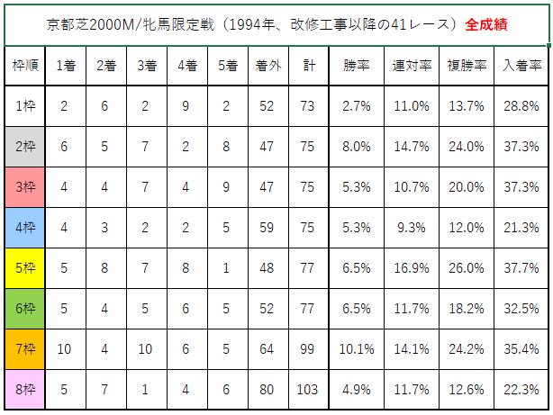 京都芝2000M/牝馬限定戦(1994年改修工事以降の41レース)
枠順別成績