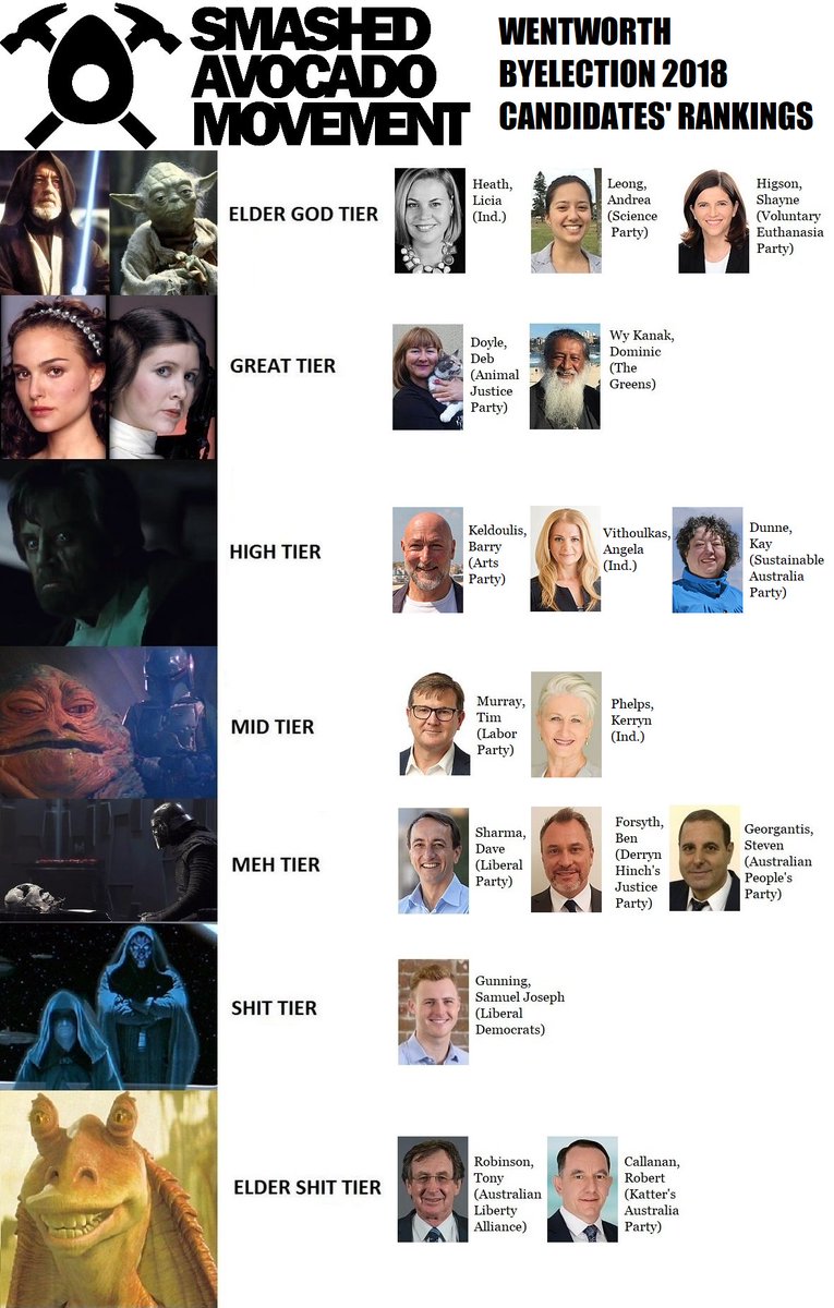 AvocadoMovement's tweet photo. The Smashed #AvocadoMovement has put together this ranking of candidates for #WentworthVotes. Candidates are ranked according to how their policies, values and behaviours align with the SAM Charter. #auspol
https://t.co/TaY2iNZwfX https://t.co/61EsjnyZoe