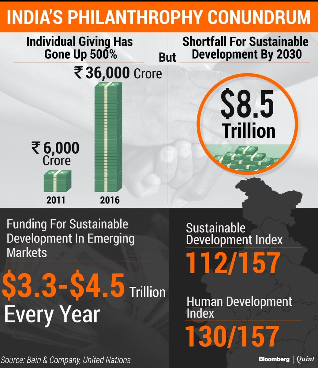 imbhaskertiwari's tweet photo. Indians are giving to charitable causes more than ever. Still, that pales in the face of challenges the nation’s trying to overcome: from poverty to lack of #sanitation and quality #education.
#philanthropy #EmergingMarkets #HDI #India @ujjwaldeepak https://t.co/Yemdm7m04g