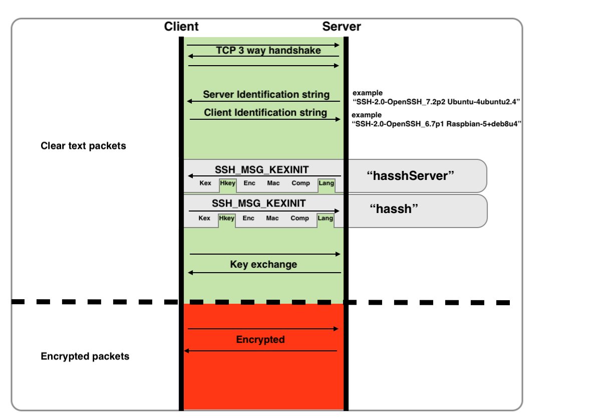 Tinolle1955's tweet photo. "#HASSH " - a Profiling Method for #SSH Clients and #Servers .
. https://t.co/fnaL6zGPMf https://t.co/0OuYzV0bEA