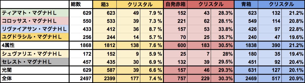 音黒くろ 治癒の錬金術師 ドロップ検証 マグナhlのまとめです クリスタルの泥率は金箱から7 5 自発30 青箱 箱３は確率箱で 稀に出現しないので注意です 自発青でも52 の確率でクリスタル０になります 順位赤はよ 青箱の安定ラインですが