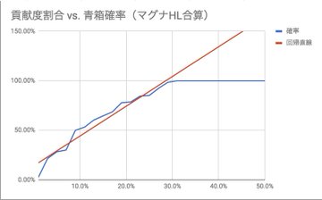 マグナhl クリスタルのドロップ率はどれくらい おんたまさんのグラブル攻略アシスト