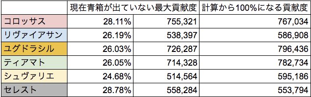 マグナhl攻略 ティアマト コロッサス リヴァイアサン ユグドラシル シュヴァリエ セレストhl グランブルーファンタジー グラブル 攻略wiki