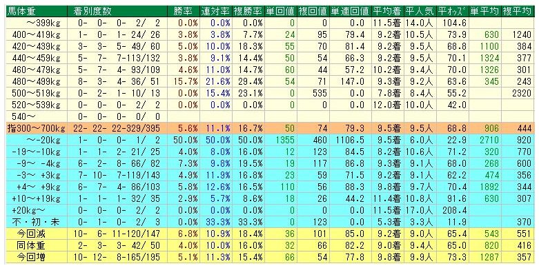 #秋華賞 過去22レースの馬体重では
480~499㎏が抜けている
勝率15.7%、連対率21.6%、複勝率29.4%
今回出走で該当する馬
⑪アーモンドアイ
⑫オスカールビー
⑭ゴージャスランチ
⑯プリモシーン
複勝率23.1%の500~519㎏も要注意
今回出走で該当する馬
④ランドネ
⑦ラッキーライラック
⑱ダンサール