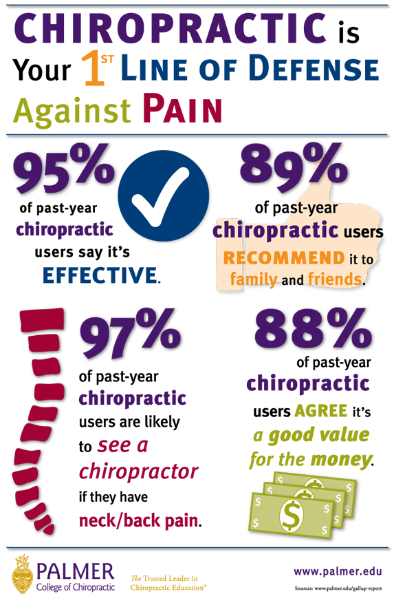 ZehrChiro's tweet photo. Chiropractic is your first line of defense against pain. https://t.co/vgJugij0a2