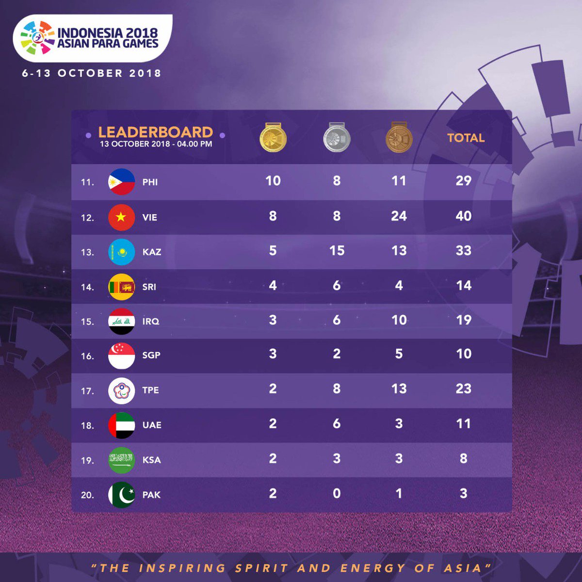 asianpg2018's tweet photo. This is the final leaderboard for Asian Para Games 2018. Congratulations and thank you to all the participating countries!

#ParaInspirasi #AsianParaGames2018 https://t.co/hNeng9892A