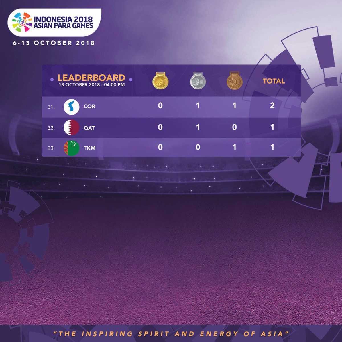 This is the final leaderboard for Asian Para Games 2018. Congratulations and thank you to all the participating countries!

#ParaInspirasi #AsianParaGames2018
