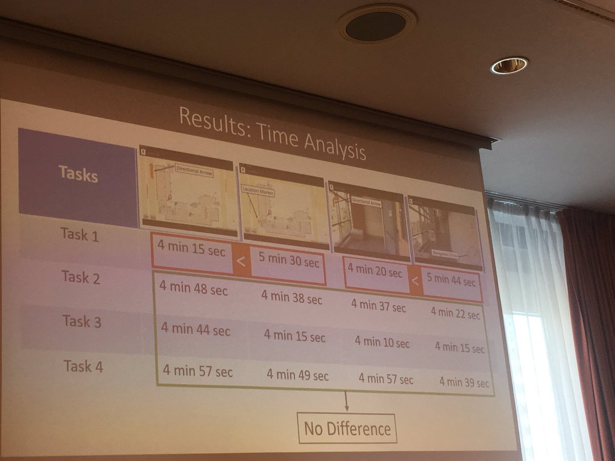 rothnroll's tweet image. @DeySanorita on the learning spatial knowledge with different information feedbacks. it‘s sometimes worth not to use the lazy way 🙂@ACM_SUI #SUI2018 #spatialcognition