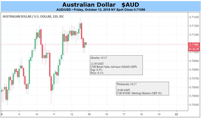 TrdDiary's tweet photo. #Australian Dollar Held Up Last Week, May Not Do So Again
- #AUDUSD failed to make new lows despite gloomy newsflow
Perhaps some investors think it has suffered enough
https://t.co/NHD50VxbW5
#TradingDiary #TrdForex #AUD #Forex #TechnicalAnalysis https://t.co/8eE94ELWUP