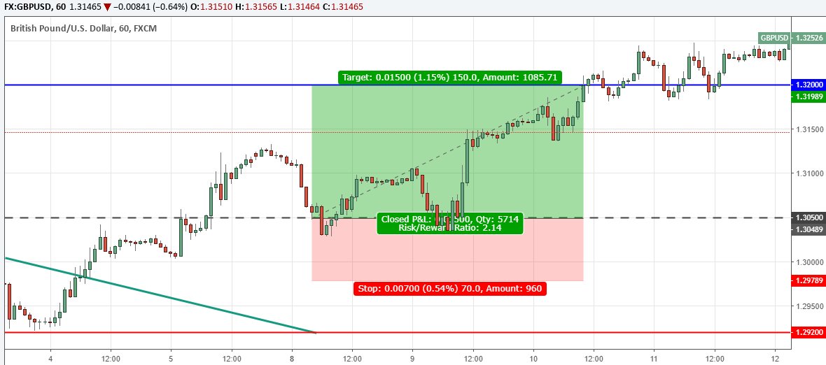 mahmoudmaels's tweet photo. Closed last week with profit 150 pip on #GBPUSD and the price went up to 1.325 then the pair get back to 1.315 area so i will stand up and watch the market until i get good opportunity #forex #forextrading #ffxtrading https://t.co/e0jSkKSpid