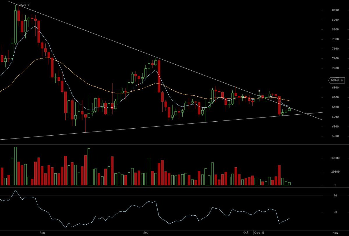 UPDATE #Bitcoin 
Next try to breakout!  
My price target for #Bitcoin is over 10.000$ 
Dont forget to buy #Verge!

#vergecurrency #XVG #NextBitcoin #privacy #VergeFam #VergeArmy #btc #cryptocurrency #ltc #tokenpay #eth