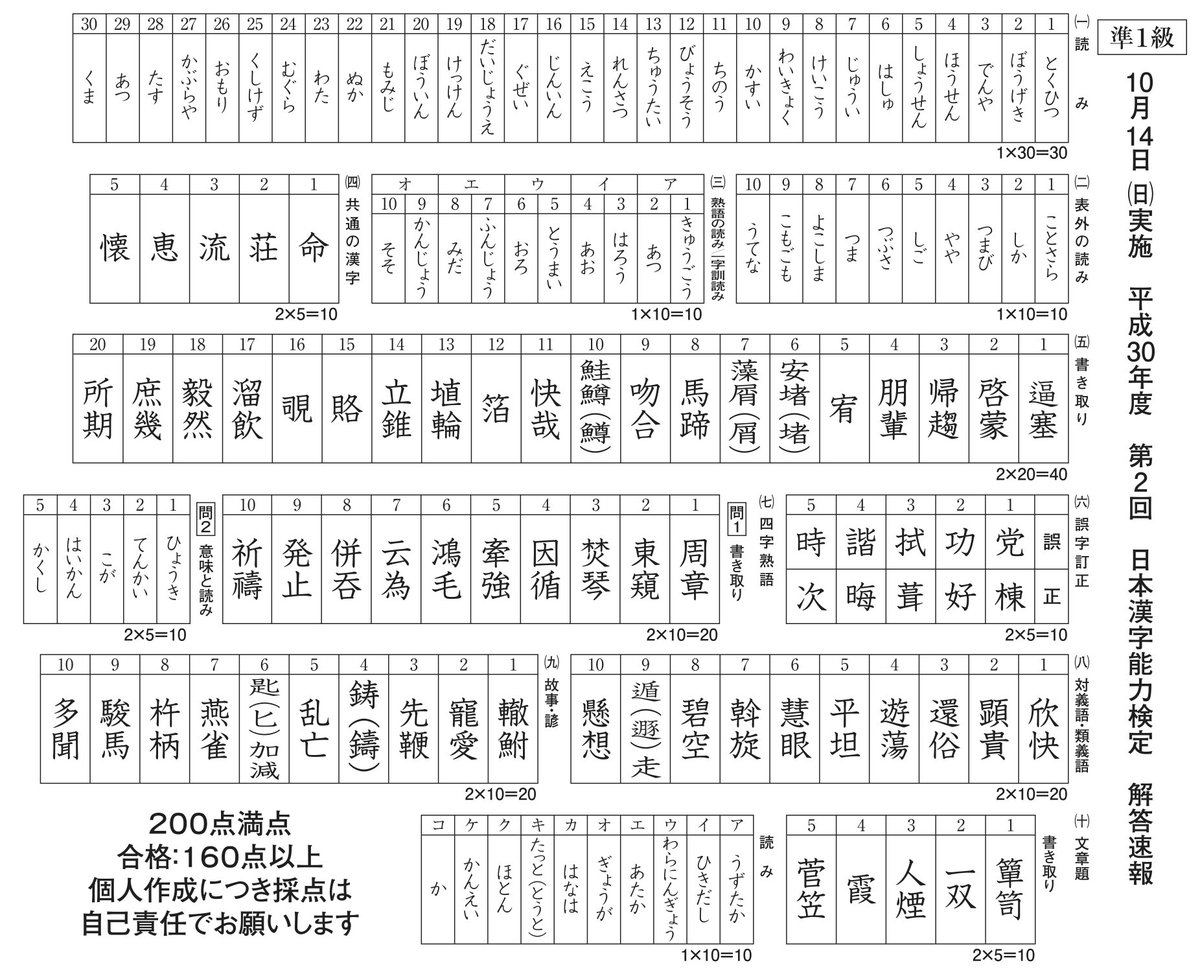 なんとなく Auf Twitter 本日行われた漢検準1級の解答速報です 自己採点がてら作ったものなので自己責任で T Co Zfrw3biwy1 Twitter