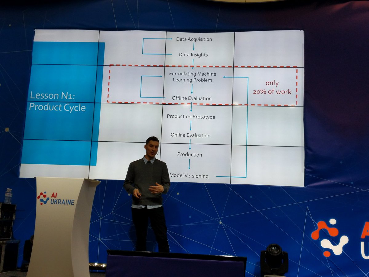 lc0d3r's tweet photo. 20% of actual data science. All fresh grads, that's what we talk about - you can greatly increase your value by learning of bit of engineering! #aiukraine Also greatly reminds me of @karpathy'a chart on data collection vs model tunning #DataScientists https://t.co/3MUnjiDC7T