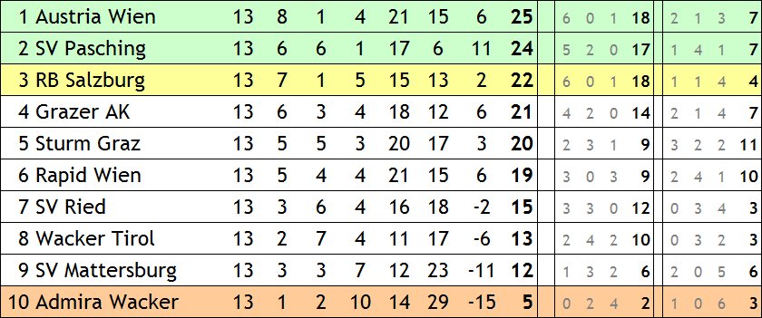 Philipp Eitzinger On Twitter Die Osterreichische Bundesliga