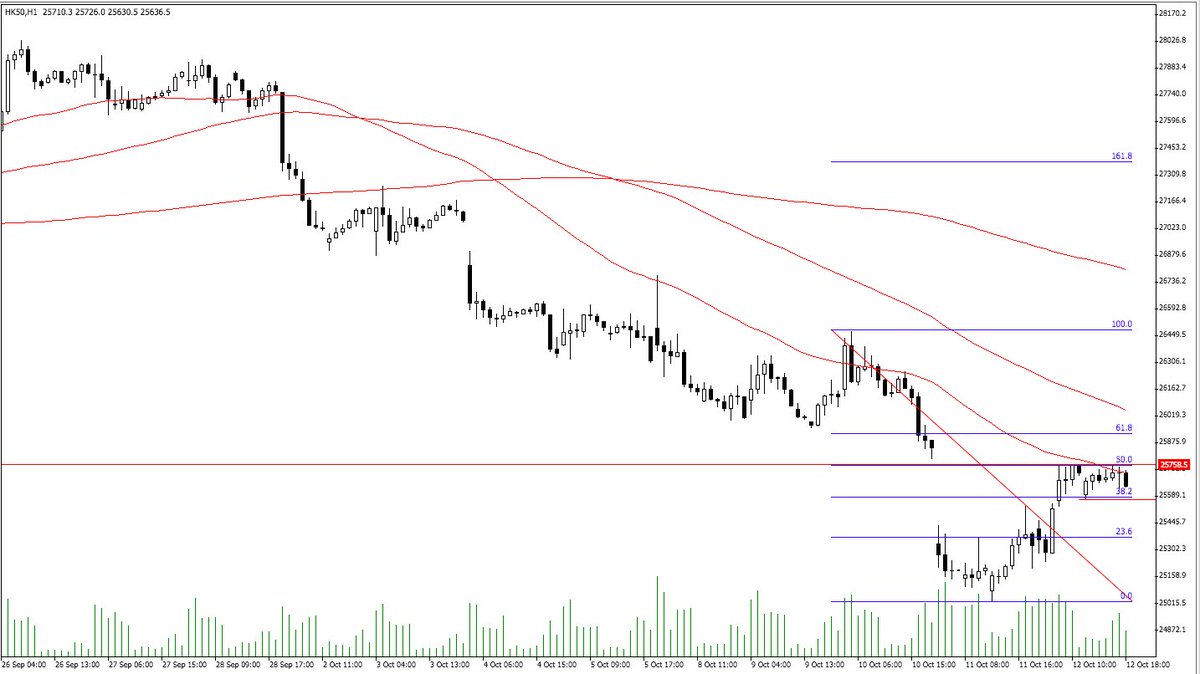 LepusTrading's tweet photo. Potential setup zones for this week identified.
Long XTIUSD (Crude Oil)
LONG XAUUSD (Gold)
Short UK100 (FTSE 100)
Short GER30 (DAX)
Short HK50 (HSI)

Now to see if we get any triggers! https://t.co/TBV45CeAEE