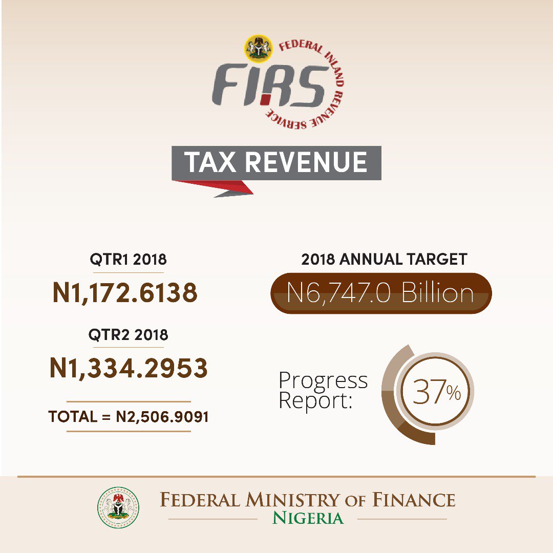 BryteDude's tweet photo. In the area of taxation, President @MBuhari's led Federal Government is committed to increasing Nigeria’s Tax to GDP ratio in order to make funds available for critical infrastructure. #GovAtWorkNG #PMBPYO2019 #PMBx2 https://t.co/AhIxh1VXf9