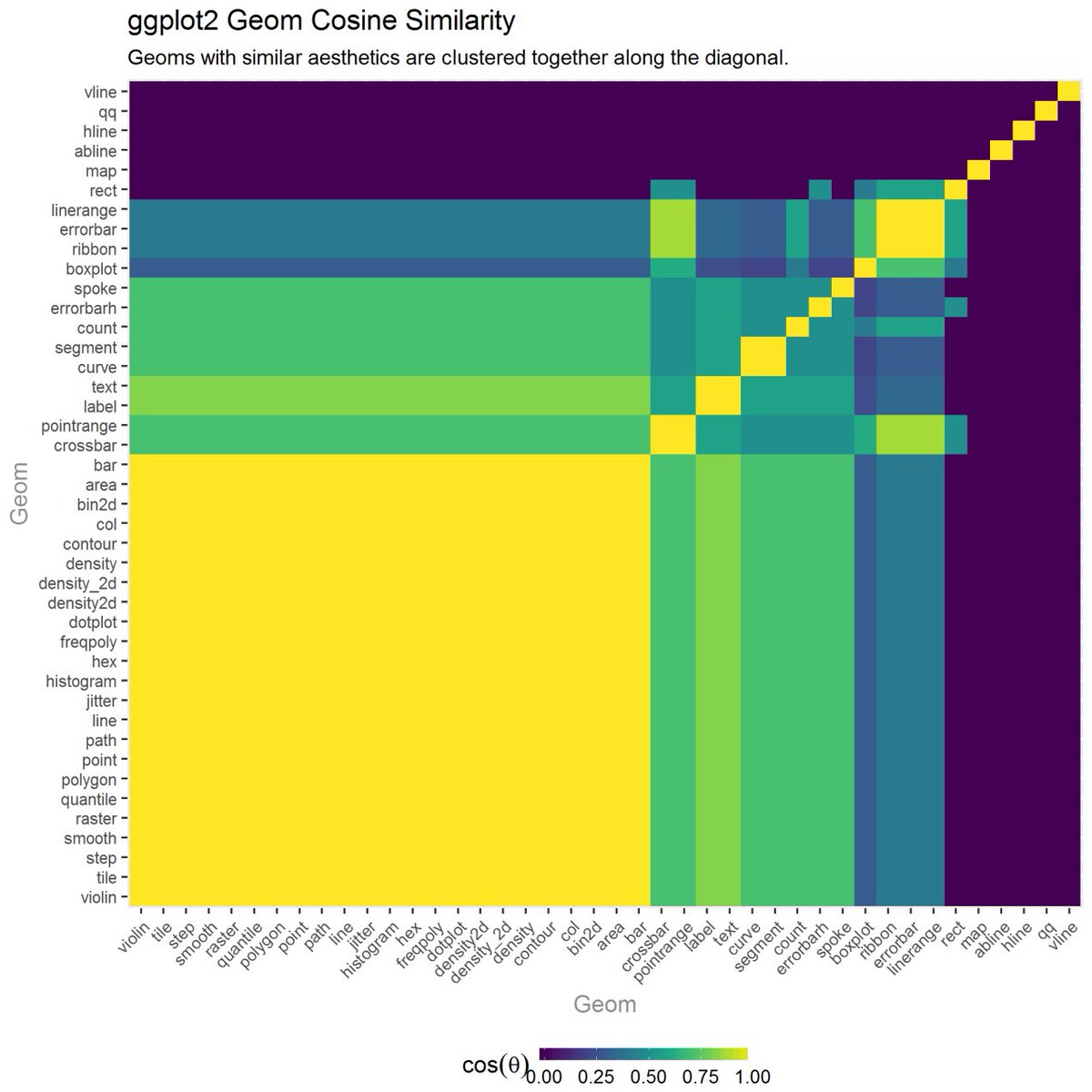 dataandme's tweet image. 🌀 All about ggplot2 *in* ggplot
"ggplot2: How Geoms & Aesthetics ≈ Whipped Cream" ✏️ @tylerrinker
buff.ly/2ubMbXQ #rstats #ggplot2 #dataviz