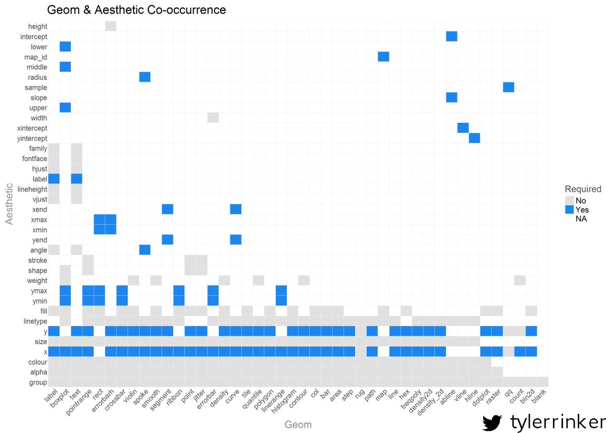 dataandme's tweet image. 🌀 All about ggplot2 *in* ggplot
"ggplot2: How Geoms & Aesthetics ≈ Whipped Cream" ✏️ @tylerrinker
buff.ly/2ubMbXQ #rstats #ggplot2 #dataviz