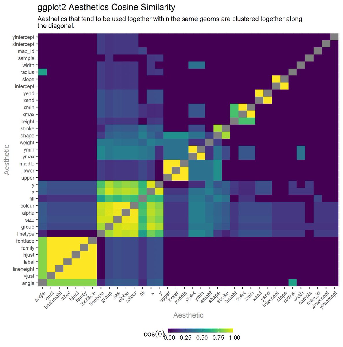 dataandme's tweet image. 🌀 All about ggplot2 *in* ggplot
"ggplot2: How Geoms & Aesthetics ≈ Whipped Cream" ✏️ @tylerrinker
buff.ly/2ubMbXQ #rstats #ggplot2 #dataviz