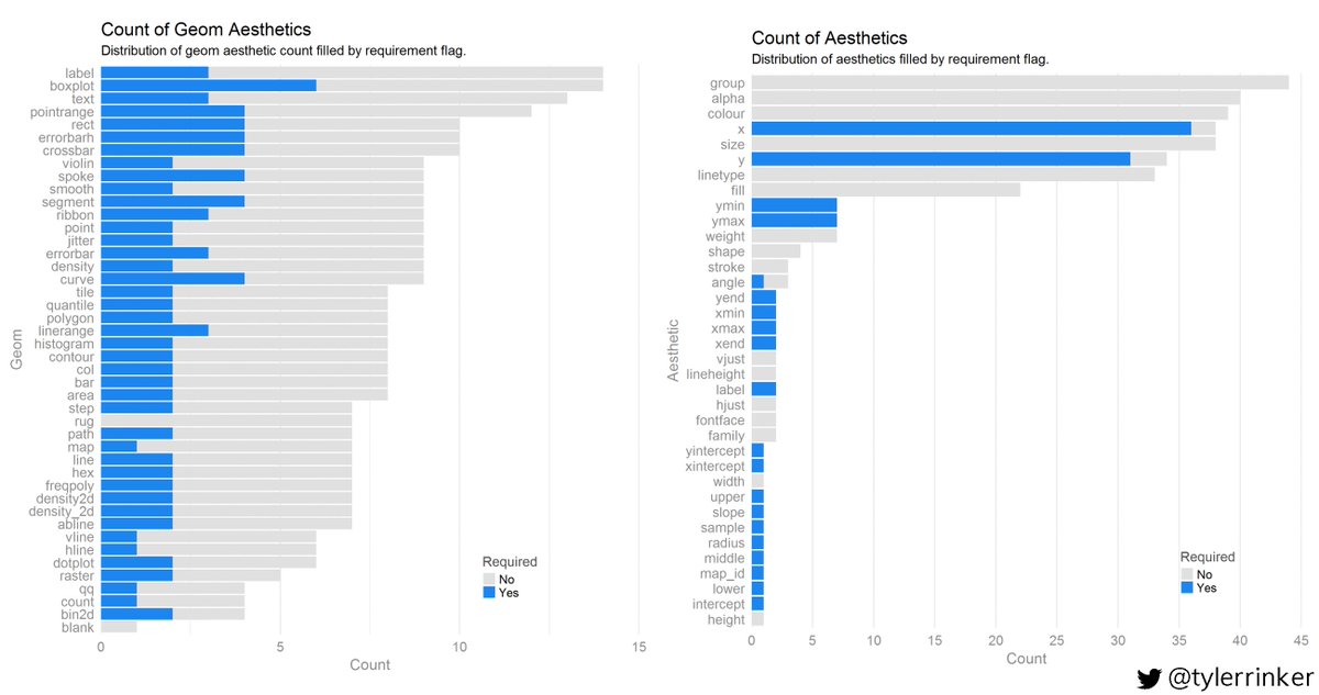 dataandme's tweet image. 🌀 All about ggplot2 *in* ggplot
"ggplot2: How Geoms & Aesthetics ≈ Whipped Cream" ✏️ @tylerrinker
buff.ly/2ubMbXQ #rstats #ggplot2 #dataviz