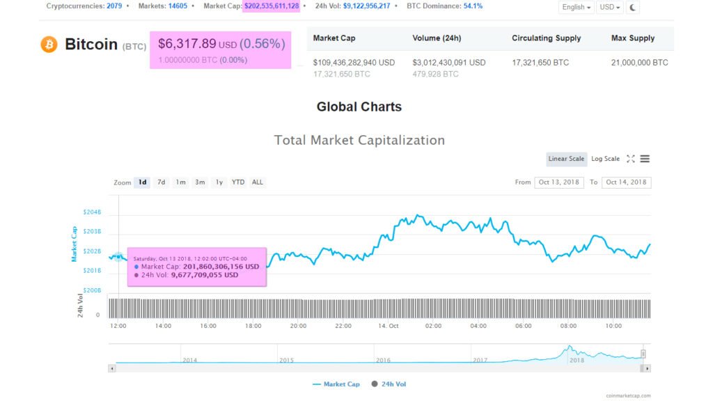 October 14/18 12PM EST Market Snapshot and Crypto Reads of the Week October 14/18 12PM EST Bitcoin Snapshot Price at $6317.89 USD. Cryptocurrency Market Slightly Up by 0.34% from Previous Day
Crypto Reads... blog.kryptoin.com/2018/10/14/oct…