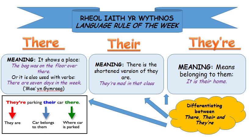 YBerwyn's tweet photo. RHEOL IAITH YR WYTHNOS/LANGUAGE RULE OF THE WEEK: There/ Their or They're #llythrennedd #literacy #sgleinarysgiliau https://t.co/BWUwuemXY2