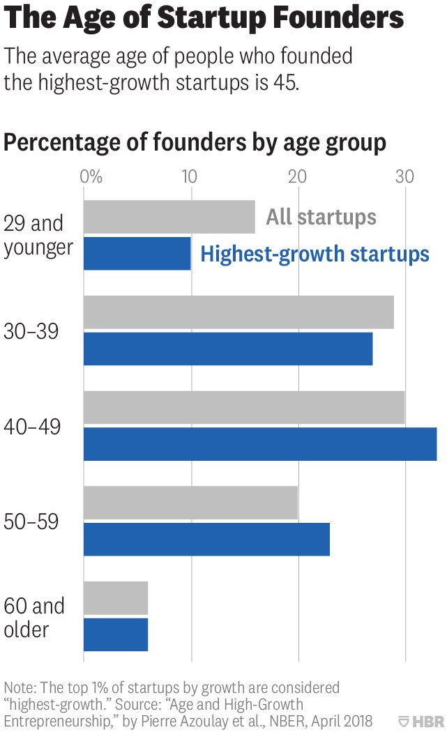 Thought provoking article by HBR on the average age of successful startups. Their data likely differs from what your current assumption is. hbr.org/2018/07/resear…